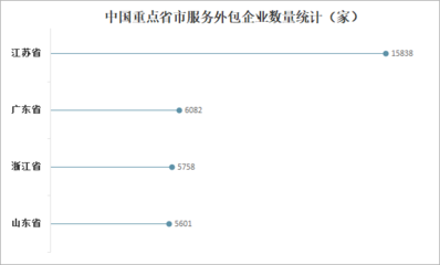 2022年外包服務行業競爭分析 合約金額連年攀升，江蘇信息技術咨詢引領風潮